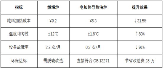 煤电导热油炉效益对比表